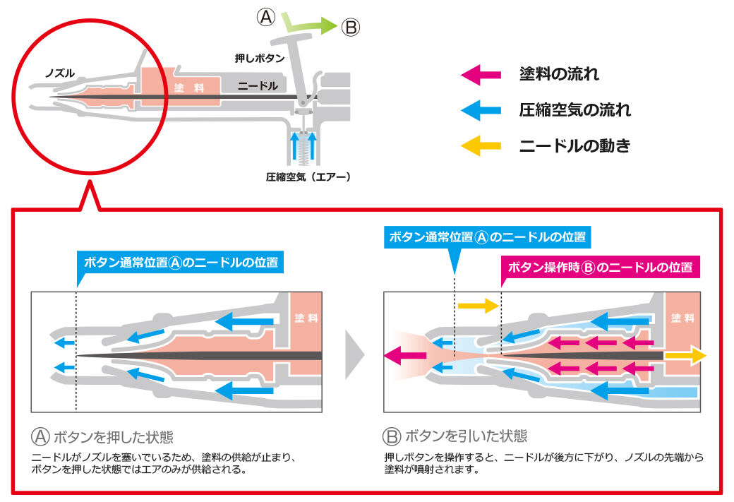 エアーブラシの動作原理